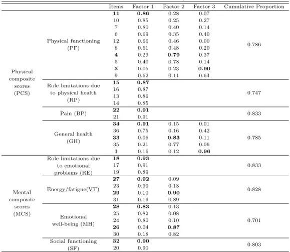 Table 3.1 Results of factor analyses
