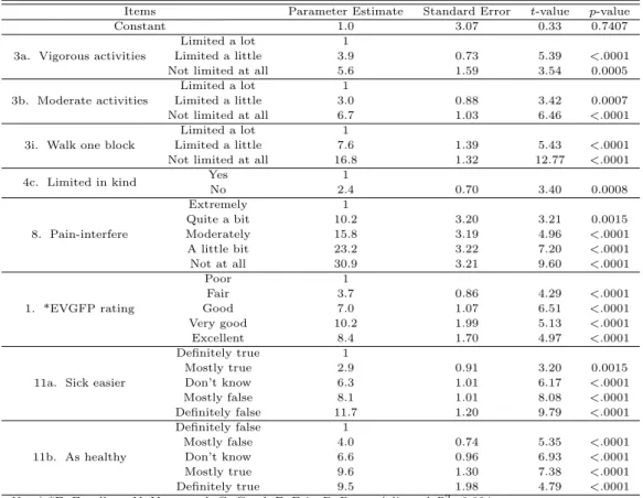 Table 3.3 Estimated regression coefficient for RFQoL-K physical composite scores