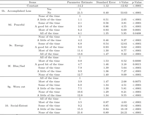 Table 3.4 Estimated regression coefficient for RFQoL-K mental composite scores