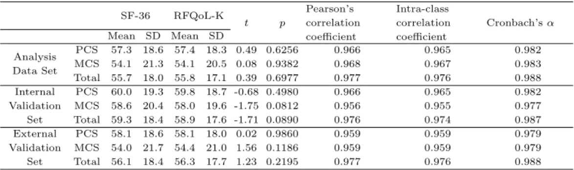 Table 3.5 Score comparison and correlation between SF-36 and RFQoL-K SF-36 RFQoL-K t p Pearson ’s correlation coefficient Intra-class correlationcoefficient Cronbach’s αMeanSDMeanSD Analysis Data Set PCS 57.3 18.6 57.4 18.3 0.49 0.6256 0.966 0.965 0.982MCS