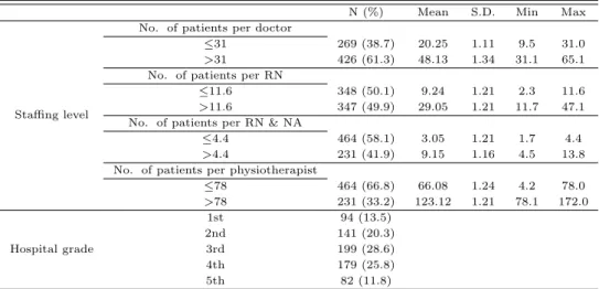 Table 3.1 Staffing level and grade of long-term care hospitals (N =695)