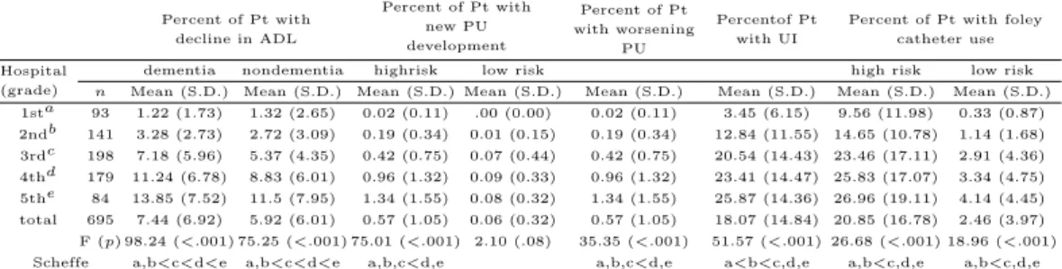 Table 3.4 Difference in patient outcomes by the grade of long-term care hospitals (N =695)