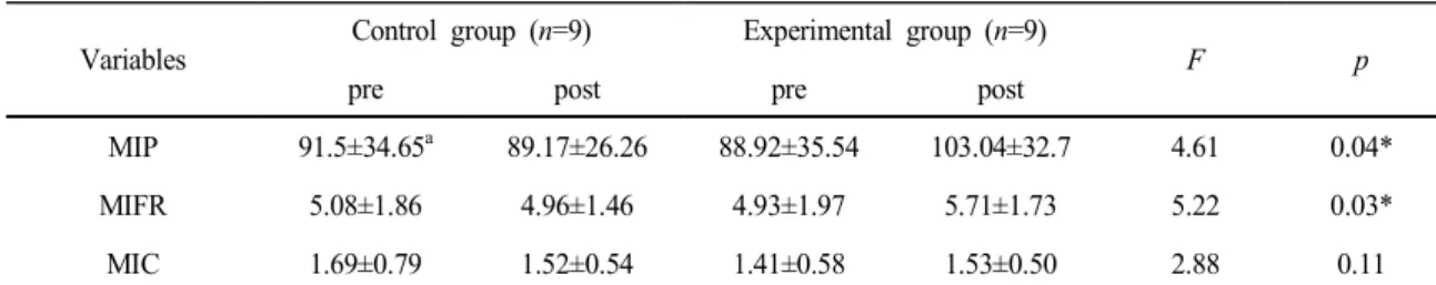 Table  3.  Comparisons  of  inspiratory  function  between  control  and  experimental  group  after  intervention  (unit  :  cmH 2 O)