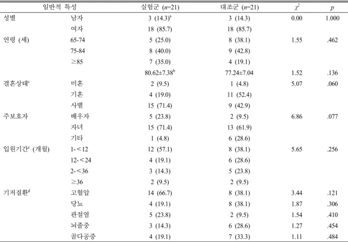 표  2.  연구대상자의 일반적 특성의 동질성 검증  (N=42)  일반적 특성 실험군 (n=21) 대조군 (n=21) χ 2 p 성별 남자 3  (14.3) a 3  (14.3) 0.00 1.000 여자 18  (85.7) 18  (85.7) 연령  세 ( ) 65-74 5  (25.0) 8  (38.1) 1.55 .462 75-84 8  (40.0) 9  (42.8) 85≥ 7  (35.0) 4  (19.1) 80.62±7.38 b 77.24±7.04