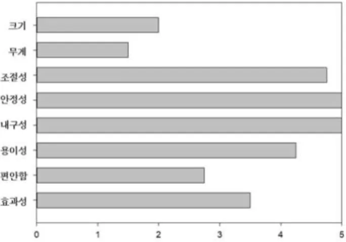 Figure  2.  User  satisfaction  and  feasibility  after  wearing  KEAO