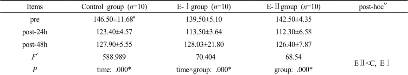 Table  3.  Comparison  of  the  change  in  the  CK  among  groups