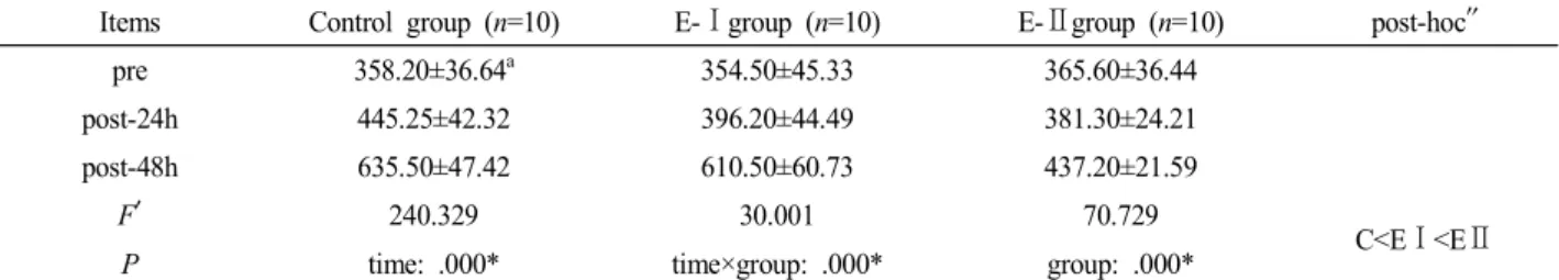 Table  4.  Comparison  of  the  change  in  the  LDH  among  groups
