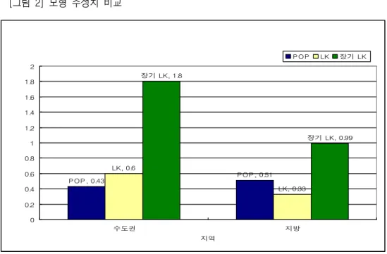 [그림  2]  모형  추정치  비교 모 형   추 정   결 과 P OP , 0.43 P OP , 0.51LK, 0.6 LK, 0.33장기 LK, 1.8 장기 LK, 0.99 00.20.40.60.811.21.41.61.82 수도권 지방 지역변수 추정치 P OP LK 장기 LK 의 약 1.80%  증가를 가져오는 것으로 분 석되었다