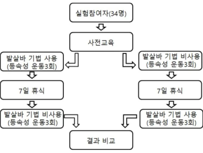 그림  2.  실험과정 흐름도 분석방법4.  참여자의 일반적 특성에 대해서는 기술통계를 실시하였고 발살바 기법을 사용한 경우와 사용하지 않는 경우 ,  에 따른 최대 토크와 전체 일 그리고 평균 일의 측정값들 사이에 차이를 비교하기 위해 대응표본  검정을 실시 ,  t  하였다 본 연구의 자료처리는  