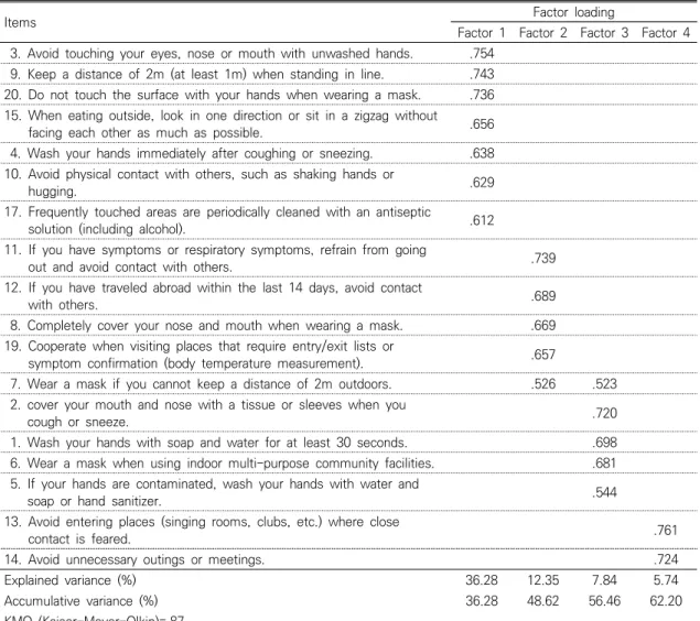 Table  1.  Factor  Loadings  for  Each  Item  by  Exploratory  Factor  Analysis (N=186)