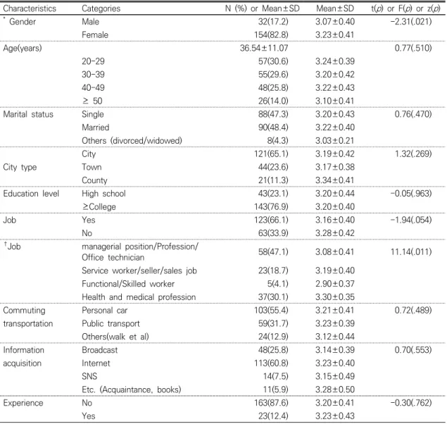 Table  2.  Differences  in  COVID-19  Infection  Prevention  Behavior  according  to  General  Characteristics  (N=186)