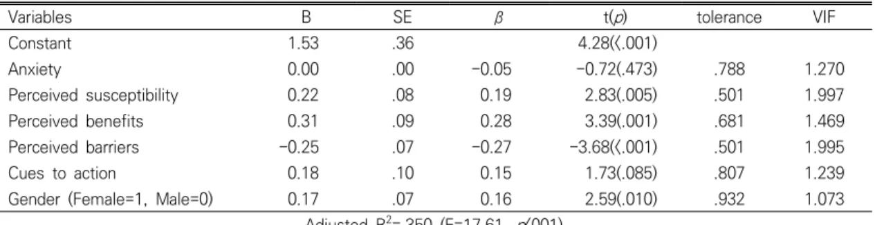 Table  5.  Factors  Affecting  COVID-19  Infection  Prevention  Behaviors (N=186)