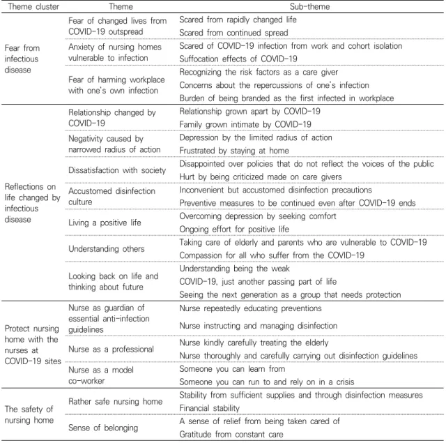 Table 1. Experiences of those who Take Care of the Elderly at Long Term Care Facility during the COVID-19  Pandemic