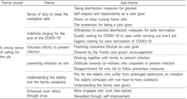 Table 1. Experiences of those who Take Care of the Elderly at Long Term Care Facility during the COVID-19  Pandemic  (Continued)