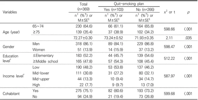 Table  1.  Quit-Smoking  Plan  by  Socio-demographic  Characteristics (N=369)