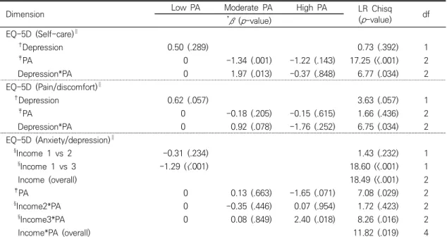 Table  4.  Logistic  Regression  Analysis  Results  with  Bayesian  Approach  for  Detecting  the  Significant  Interaction  Term  according  to  the  PA  Level