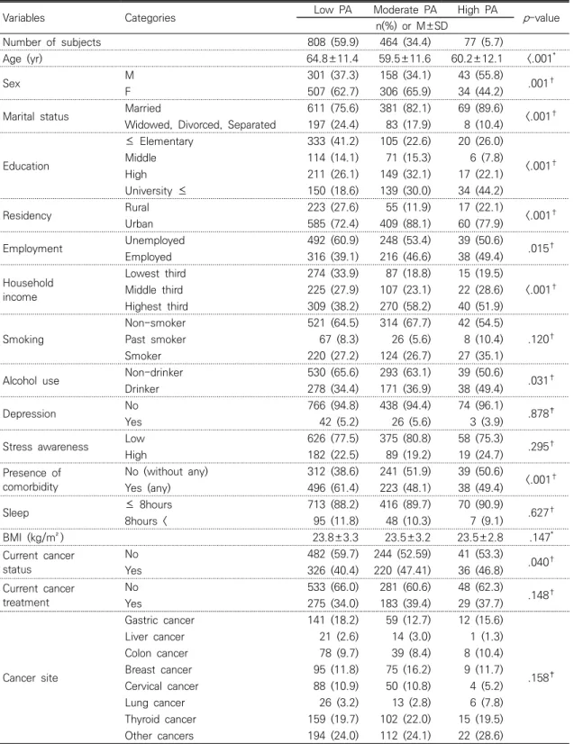 Table  1.  Baseline  Characteristics  of  the  Subjects  according  to  the  PA  Level (N=1,349)