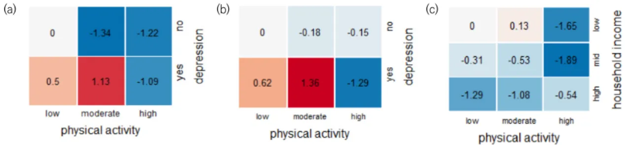 Figure  1.  Heatmaps  Using  Significant  Interaction  Models