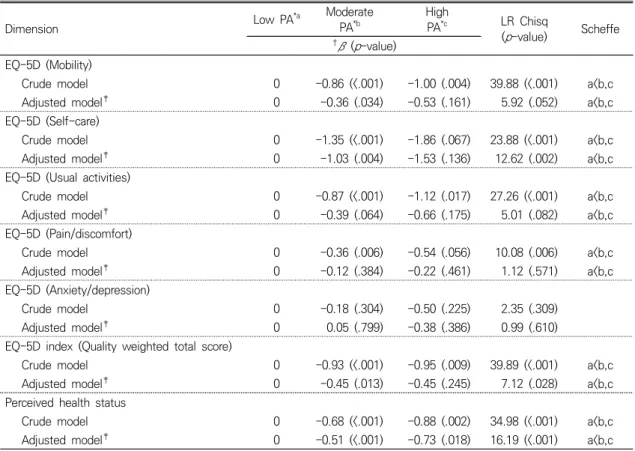 Table  3.  Logistic  Regression  Analysis  Results  for  the  Health-related  Quality  of  Life  and  Perceived  Health  Status  according  to  the  PA  Level 