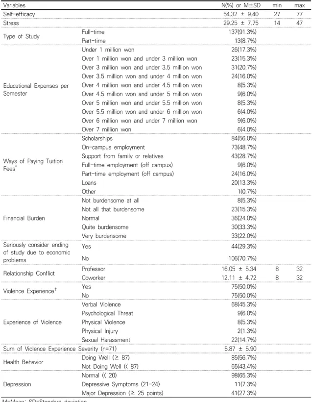 Table  2.  Personal,  Environmental,  Behavioral  factor  and  Depression