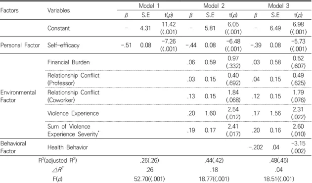 Table  4.  Hierarchical  Regression  Analysis  of  Factors  Associated  with  Depression
