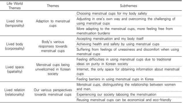 Table  2.  Themes  of  the  Lived  Experience  of  Women  Using  Menstrual  Cups