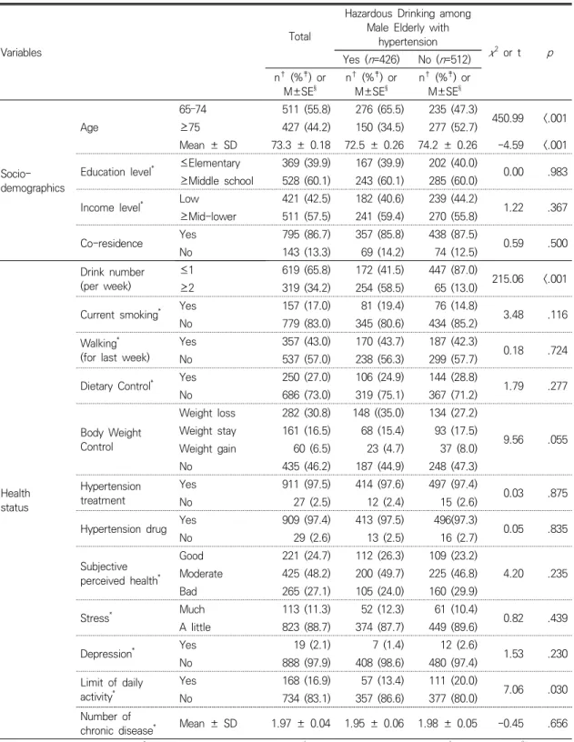 Table  1.  Differences  in  Hazardous  Drinking  among  the  Male  Elderly  with  Hypertension  by  Socio-demographic  and  Health  Status  Characteristics                                (N=938)