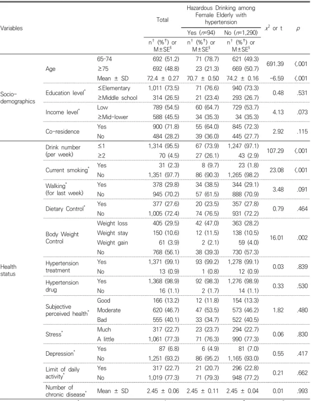 Table  2.  Differences  in  Hazardous  Drinking  among  the  Female  Elderly  with  Hypertension  by  Socio-demographic  and  Health  Status  Characteristics                            (N=1,384)