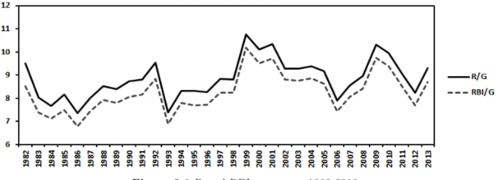 Figure 3.1 R and RBI per game, 1982-2013