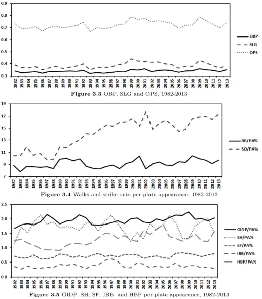 Figure 3.3 OBP, SLG and OPS, 1982-2013