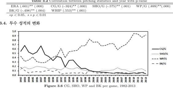 Table 3.2 Correlation between pitching statistics and year with p-value