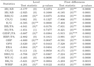 Table 4.1 ADF unit root test results for baseball statistics with p-value