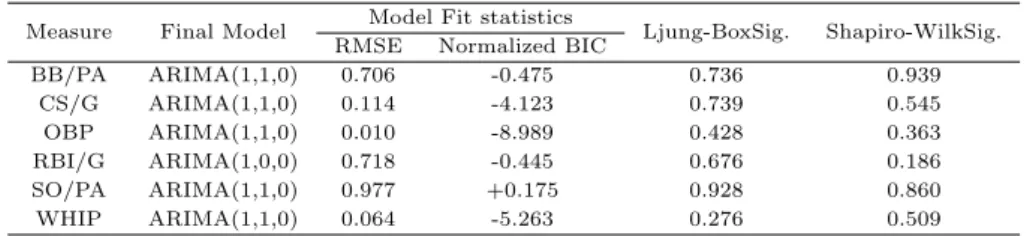 Table 4.2 Results of fitting models for baseball statistics