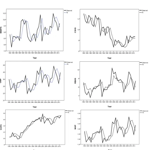 Figure 4.1 Time series plot for baseball measures with predicted values