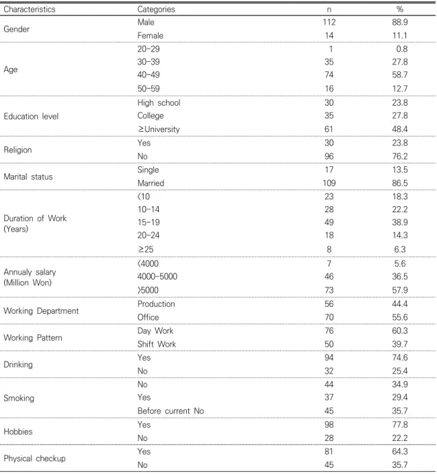 Table  1.  General  Characteristics  of  the  Participants                                          (N=126)