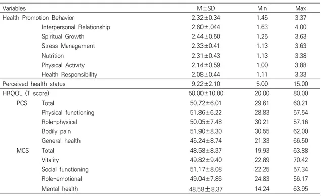Table  2.  The  Range  of  the  Health  promotion  Behavior,  Perceived  health  status,  HRQOL  (N=126)