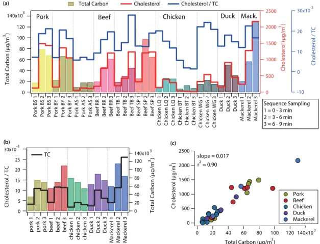 Fig. 5.  Results of TC, cholesterol, and ratio of cholesterol concentrations in the sequence sampling time (1 =0~3 min, 