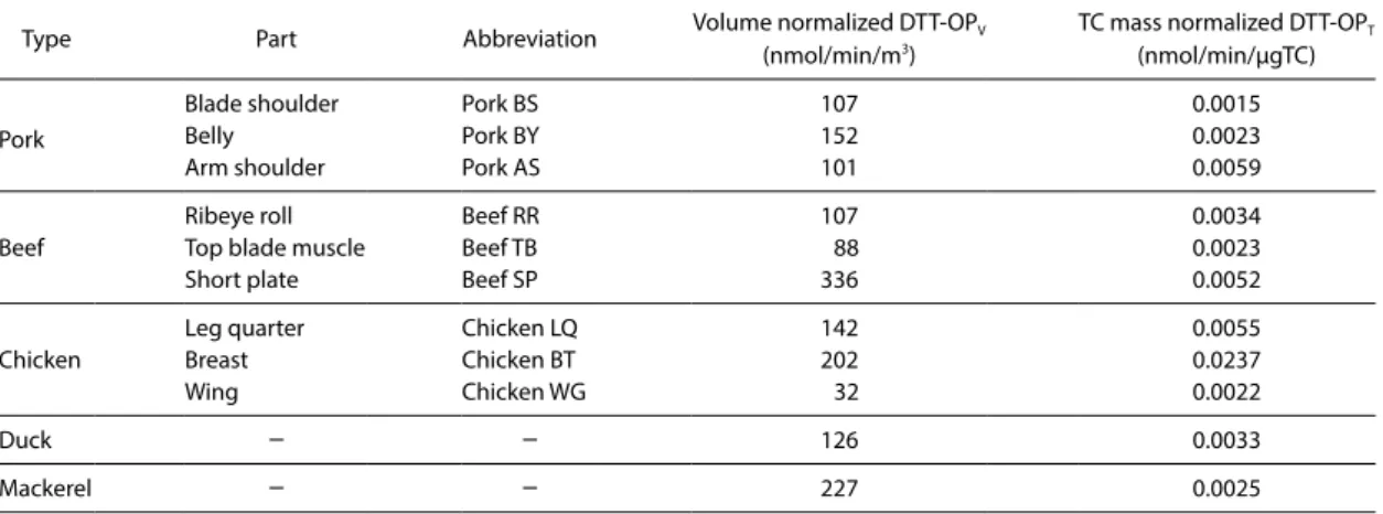Table 5.  Analytical results of volume normalized DTT-OP and TC mass normalized DTT-OP from the pyrolysis sampling sys-