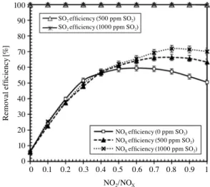 Fig. 3.  NO x  removal efficiency at various NO 2 /NO x  and SO 2