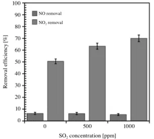Fig. 5.  NO, NO 2  removal efficiency at various SO 2  concentra-