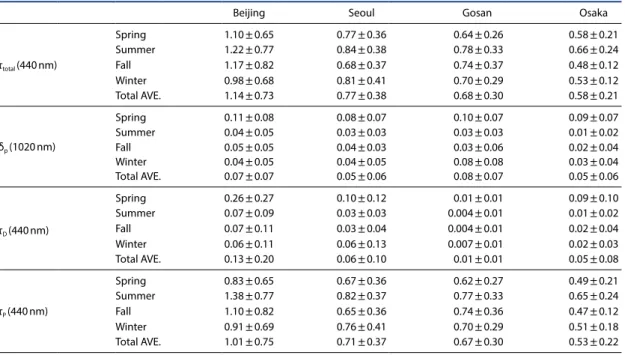 Table 2.  Total average and seasonal average value of total aerosol optical depth (τ total ), particle depolarization ratio (δ p ), dust 