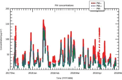 Fig. 2.  Time series of PM 10 , PM 2.5 , PM 1  mass concentrations measured at Anheung site during December 2017~April 2018.