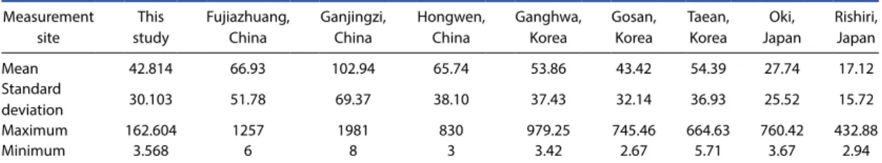 Fig. 3.  Time series of PM 2.5 /PM 10  and PM 1 /PM 2.5  ratios measured at Anheung site during December 2017~April 2018.