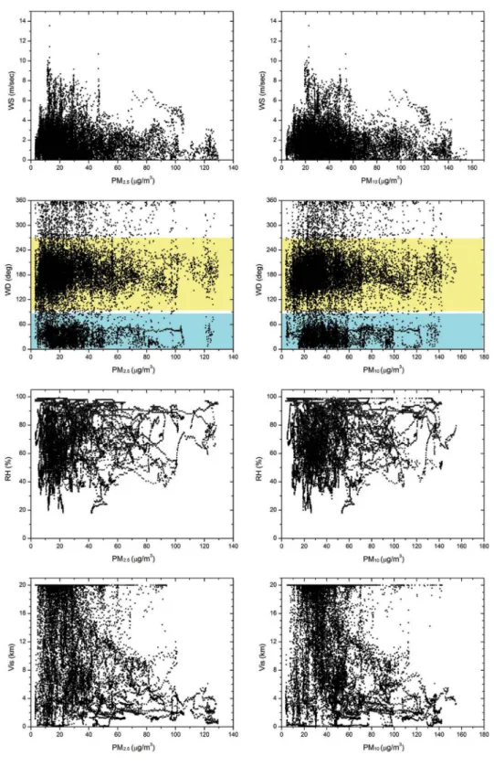 Fig. 4.  Scatter plots between meteorological parameters (wind speed, wind direction, relative humidity, and visibility) and  PM 2.5 /PM 10 , respectively.