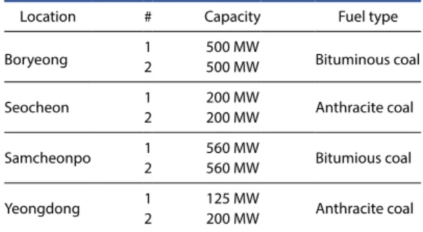Table 4.  Emission reductions (ton) due to coal-fired power  plant shutdown.