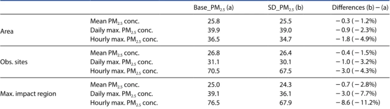 Table 7.  Results of reduced mean, daily maximum, and hourly maximum PM 2.5  concentrations (μg/m 3 )