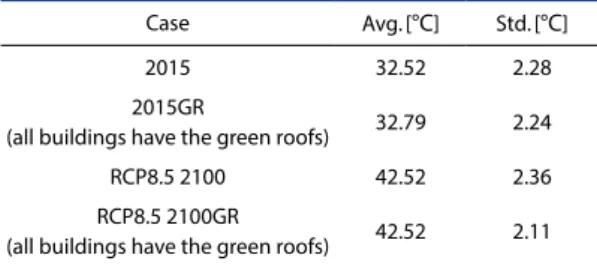 Table 2.  area-averaged temperatures and  temperature 