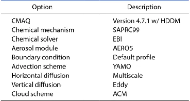 Table 2.  The configuration of the CMAQ modeling used in 