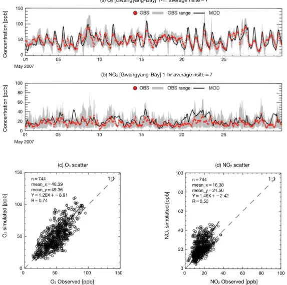 Fig. 3.  Hourly variations of (a) O3 and (b) NO2 over Gwangyang bay during the simulation period of May in 2007.