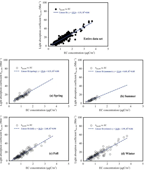 Fig. 2.  Relationships between aerosol absorption coefficients and thermal EC concentrations.
